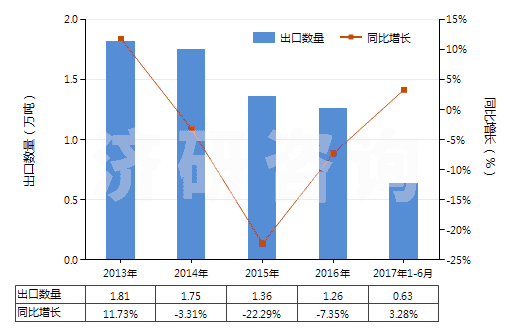 2013-2017年6月中國汽車用實心或半實心橡膠輪胎、胎面及橡膠輪胎襯帶(HS40129020)出口量及增速統(tǒng)計
